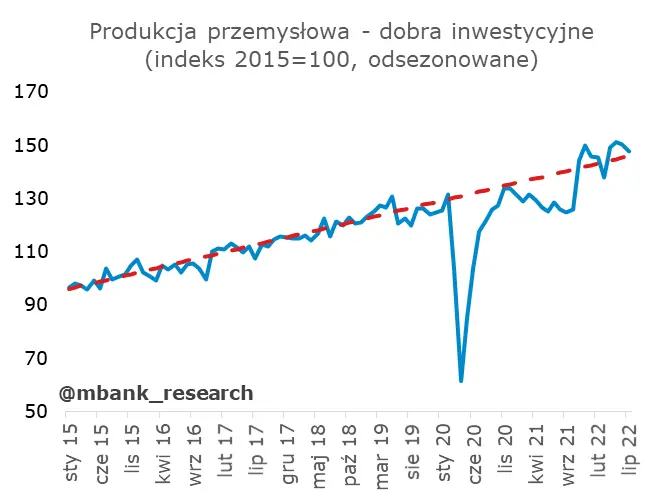 Polska: Dobre dane z przemysłu i rynku pracy - 10