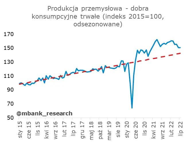 Polska: Dobre dane z przemysłu i rynku pracy - 11