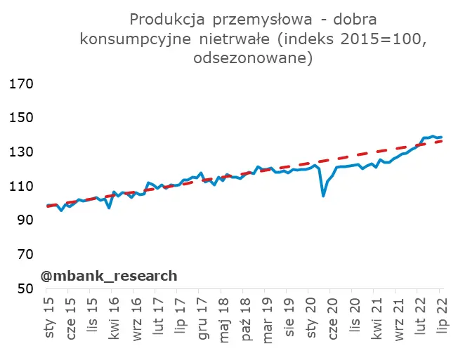Polska: Dobre dane z przemysłu i rynku pracy - 12