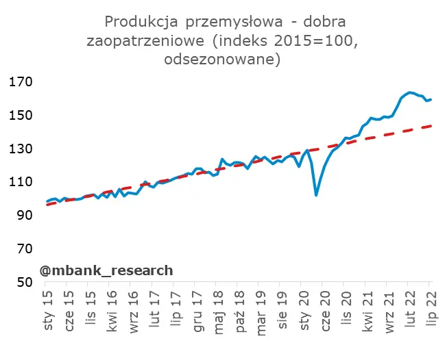 Polska: Dobre dane z przemysłu i rynku pracy - 13
