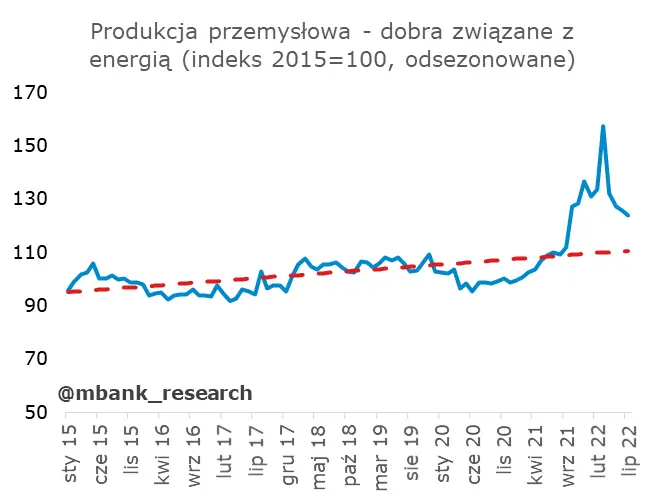 Polska: Dobre dane z przemysłu i rynku pracy - 14