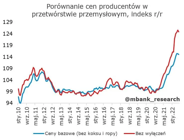 Polska: Dobre dane z przemysłu i rynku pracy - 15