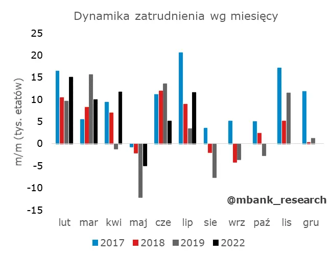 Polska: Dobre dane z przemysłu i rynku pracy - 2