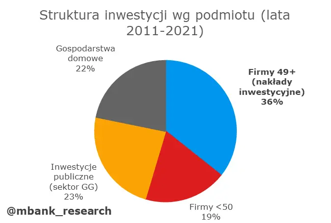 Polska: Nakłady inwestycyjne na spory plus - 1