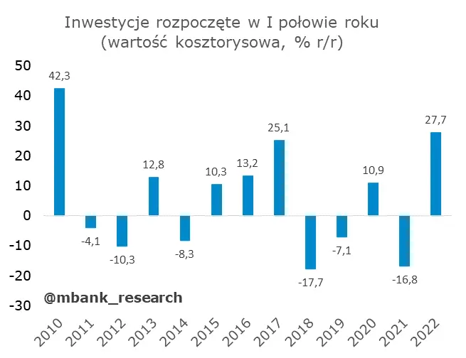 Polska: Nakłady inwestycyjne na spory plus - 10