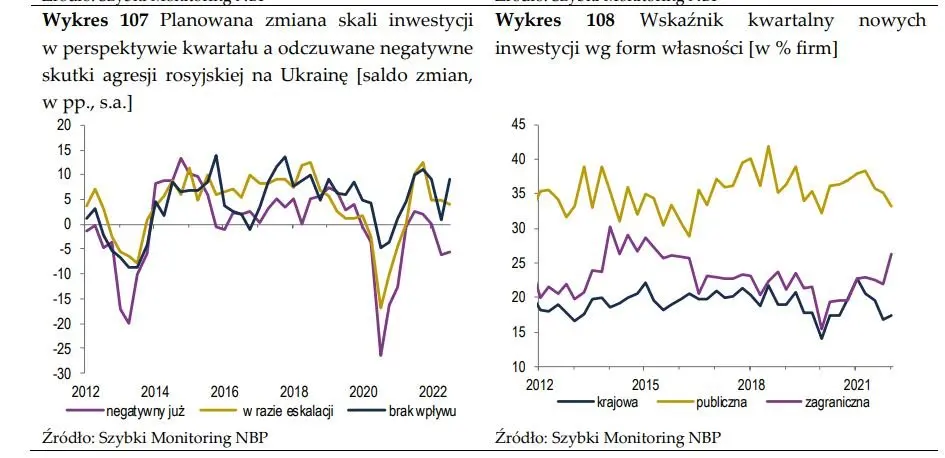 Polska: Nakłady inwestycyjne na spory plus - 12