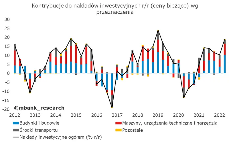 Polska: Nakłady inwestycyjne na spory plus - 3