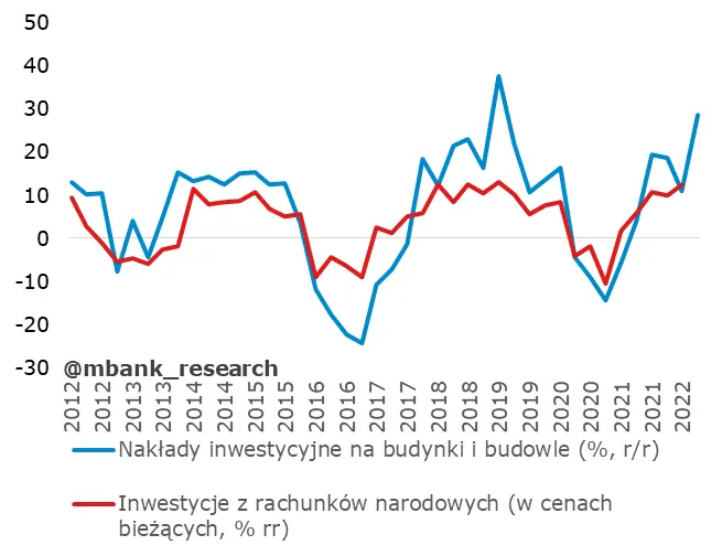 Polska: Nakłady inwestycyjne na spory plus - 4