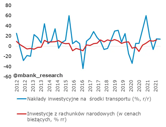 Polska: Nakłady inwestycyjne na spory plus - 6