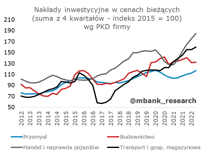 Polska: Nakłady inwestycyjne na spory plus - 8