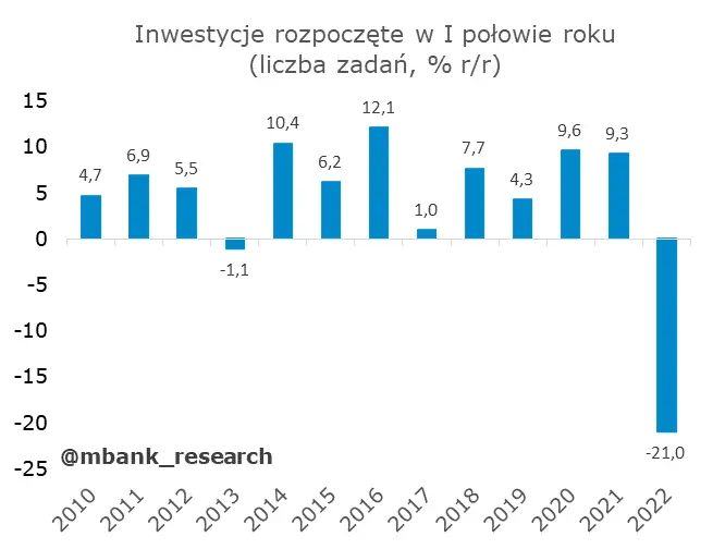 Polska: Nakłady inwestycyjne na spory plus - 9