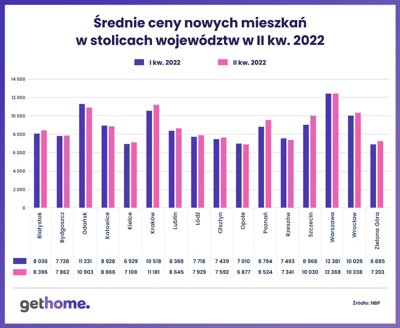 Potężne zmiany na rynku nieruchomości w Polsce: korekta! [Ceny mieszkań w miastach wojewódzkich - sierpień 2022] - 1