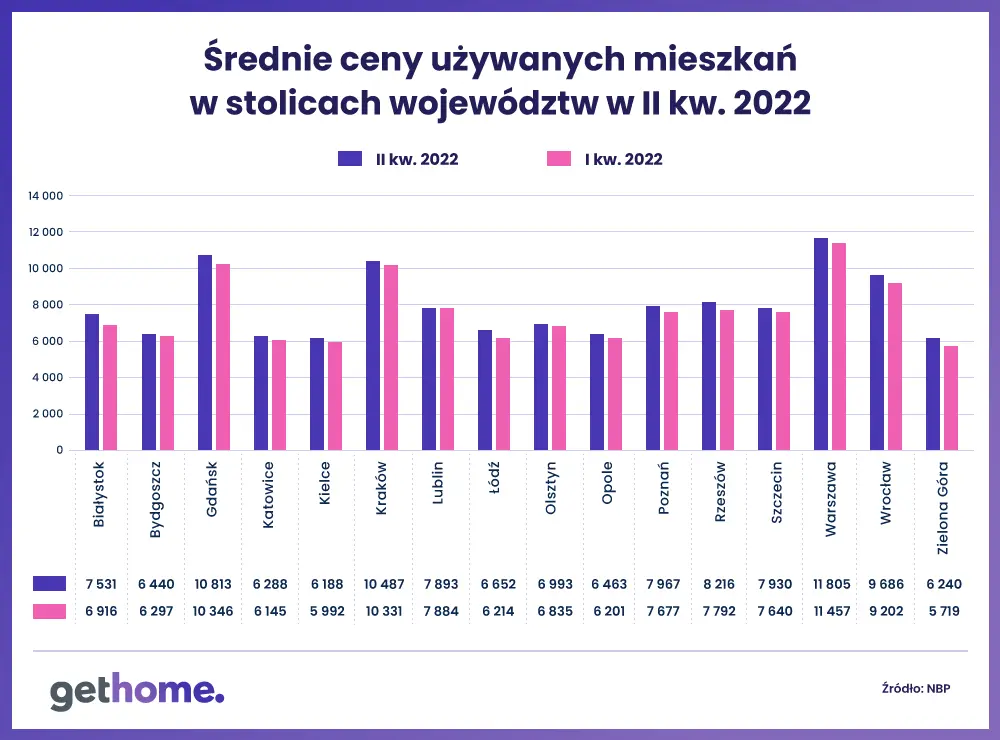 Potężne zmiany na rynku nieruchomości w Polsce: korekta! [Ceny mieszkań w miastach wojewódzkich - sierpień 2022] - 2