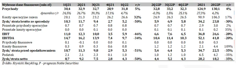 Prognozy wyników finansowych dla spółki Krynicki Recykling [przychody, rentowności EBITDA, EBIT i NETTO] - 1
