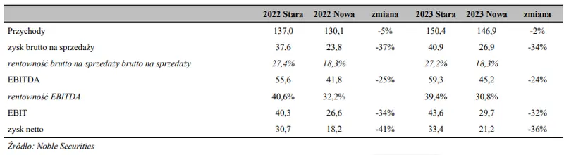Prognozy wyników finansowych dla spółki Krynicki Recykling [przychody, rentowności EBITDA, EBIT i NETTO] - 2