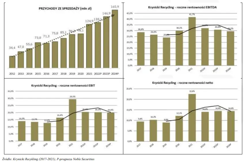 Prognozy wyników finansowych dla spółki Krynicki Recykling [przychody, rentowności EBITDA, EBIT i NETTO] - 3