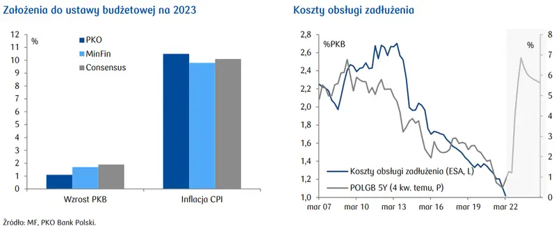 Przegląd wydarzeń ekonomicznych: Plany budżetowe na 2023 - 1