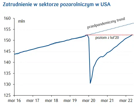 Przegląd wydarzeń ekonomicznych: Rozgrzany rynek pracy ożywia oczekiwania na podwyżki stóp - 3