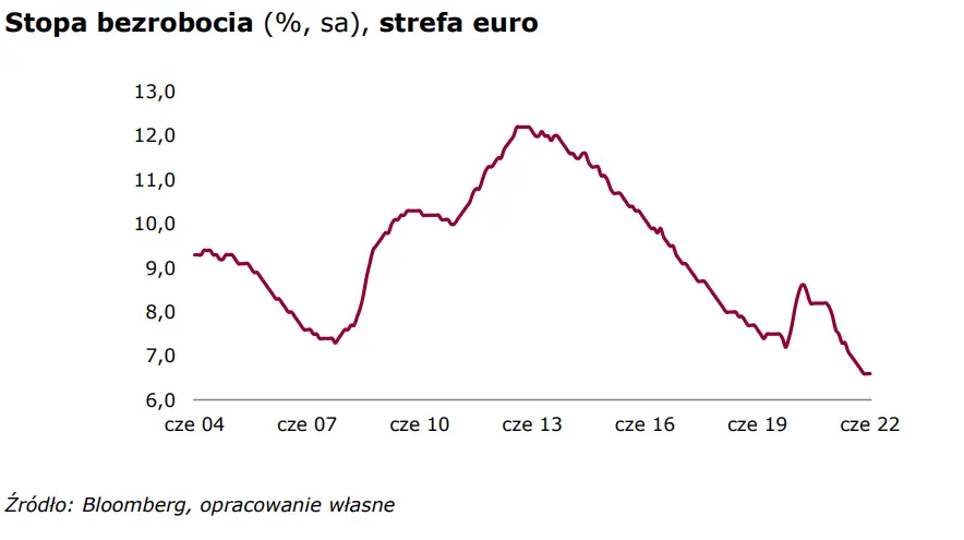 Raport rynkowy - Stopa bezrobocia w strefie euro uklepuje dno  - 1