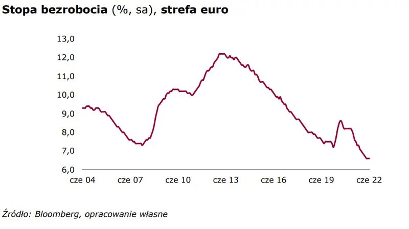 Raport rynkowy - Stopa bezrobocia w strefie euro uklepuje dno  - 1