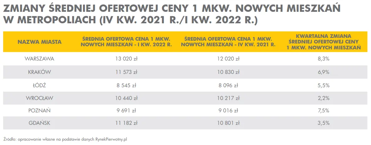 Rynek pierwotny mieszkań: mniejsza sprzedaż nowych „M”. O ile  podrożały mieszkania deweloperskie w największych miastach? - 1