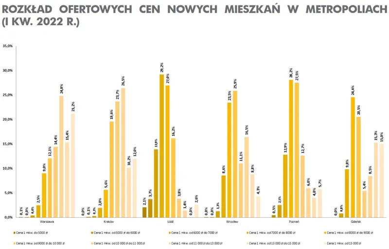 Rynek pierwotny mieszkań: mniejsza sprzedaż nowych „M”. O ile  podrożały mieszkania deweloperskie w największych miastach? - 2