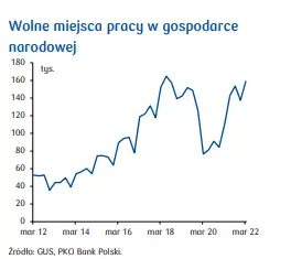 Rynek pracy w Polsce zaczyna słabnąć. Co dalej? Prognoza ekonomistów PKO  - 1