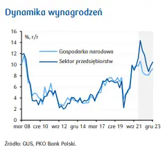 Rynek pracy w Polsce zaczyna słabnąć. Co dalej? Prognoza ekonomistów PKO  - 2