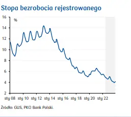 Rynek pracy w Polsce zaczyna słabnąć. Co dalej? Prognoza ekonomistów PKO  - 3