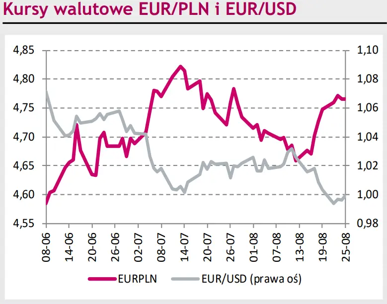Rynki finansowe na dziś – eurodolar (EURUSD) pod znakiem wystąpienia prezesa Fed. Możemy oczekiwać dalszych wzrostów złotego (PLN)? - 1