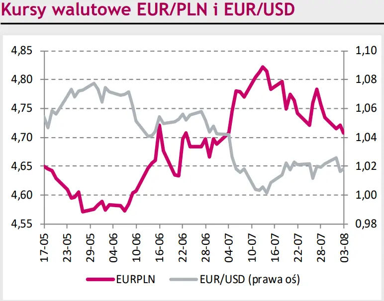 Rynki finansowe na dziś – kurs euro do złotego (EUR/PLN) walczy o zejście poniżej poziomu 4,70. Eurodolar (EUR/USD) znów blisko parytetu - 1