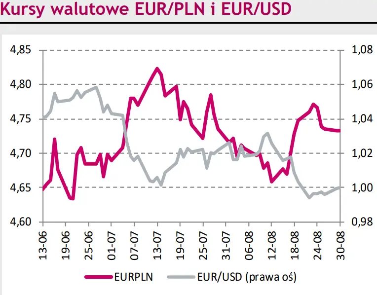 Rynki finansowe na dziś – złoty (PLN) najgorzej radzącą sobie walutą regionu. Kurs euro do franka (EUR/CHF) sięgnął 3-tygodniowego maksimum - 1