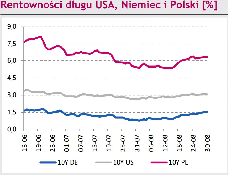 Rynki finansowe na dziś – złoty (PLN) najgorzej radzącą sobie walutą regionu. Kurs euro do franka (EUR/CHF) sięgnął 3-tygodniowego maksimum - 2