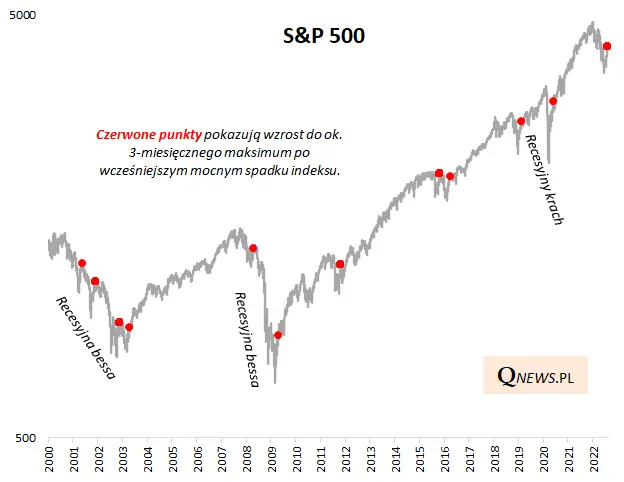 S&P 500 najwyżej od trzech miesięcy - 1