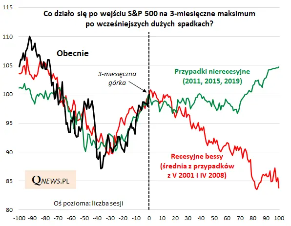 S&P 500 najwyżej od trzech miesięcy - 2