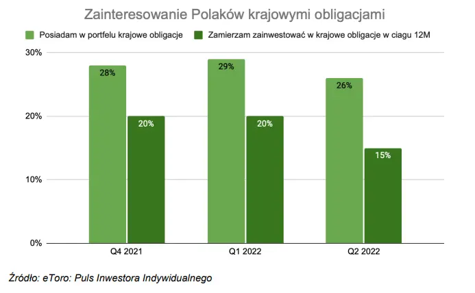 Spadło zainteresowanie Polaków obligacjami. Komentarz analityka rynków eToro w Polsce - 1
