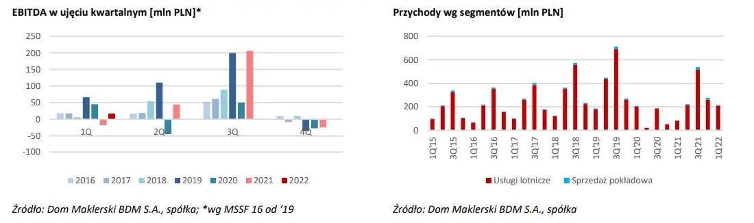 Sprawozdanie finansowe spółki Enter Air: znani analitycy komentują wyniki  - 3