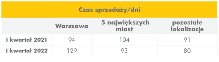 Sprzedaży mieszkań w Polsce coraz bardziej długotrwałym procesem - najgorzej jest w Warszawie!  - 1