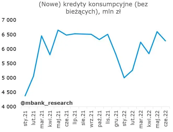 Sytuacja na rynku kredytowym według wyników ankiety NBP (II kwartał 2022) - 12