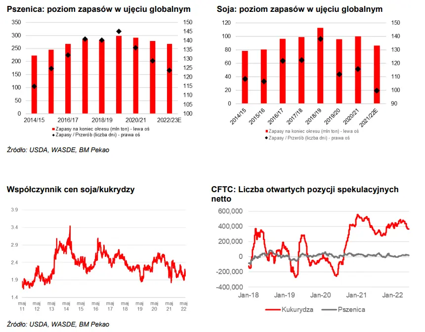 Trendy na rynku produktów rolnych a wyniki finansowe IMC [ceny pszenicy, soi, kukurydzy]  - 3