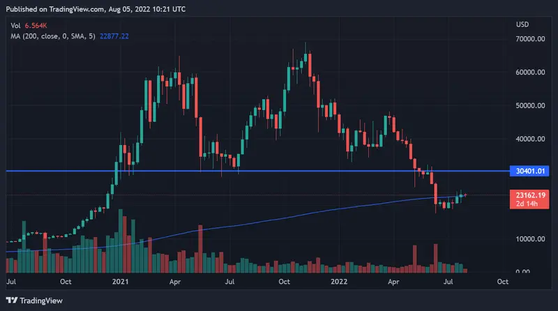 Tydzień na rynku kryptowalut: kurs Bitcoina (BTC) rozpoczął odrabianie strat; cena Ethereum jeszcze mocniej ku górze - 1