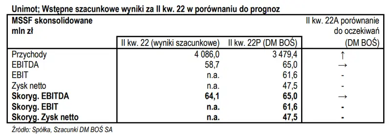 Unimot: Wstępne szacunkowe wyniki za 2 kw. 22 - 1