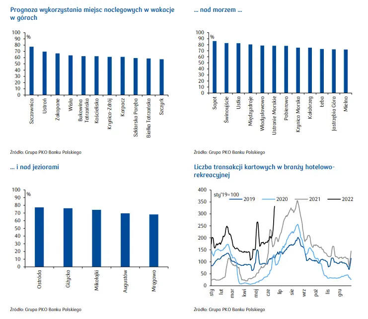 W wakacje ruch turystów największy w nadmorskich kurortach [puls nieruchomości PKO] - 1