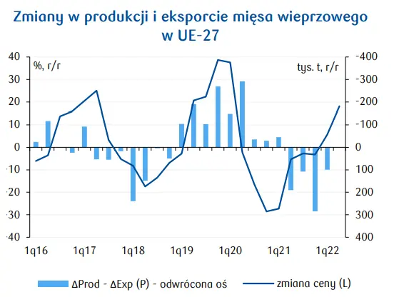 Wieprzowina: ceny trzody chlewnej w Polsce wzrosły o blisko 50%! Ale, czy to się jeszcze opłaca? Perspektywy sektorowe   - 2