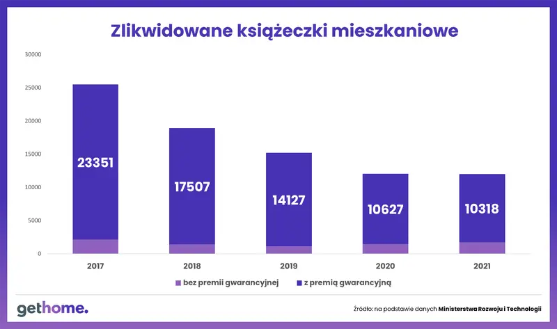 Zarejestruj książeczkę mieszkaniową! Co grozi tym, którzy zignorują ten wymóg?  - 1