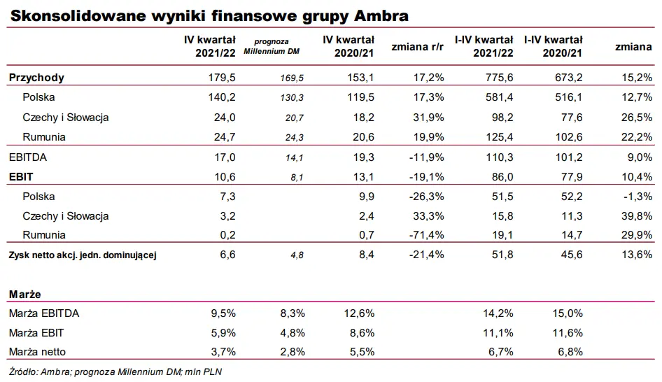 Ambra – komentarz po wynikach w 4Q 2021/22 [GPWPA 3.0] - 1