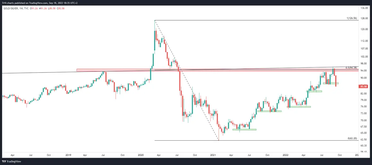 Atak na wsparcie na złocie przy spadającym Gold / Silver Ratio? Coś tu nie gra - 2