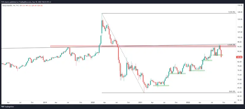 Atak na wsparcie na złocie przy spadającym Gold / Silver Ratio? Coś tu nie gra - 2