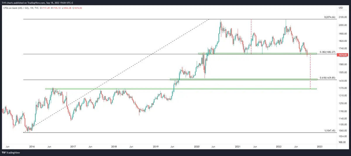 Atak na wsparcie na złocie przy spadającym Gold / Silver Ratio? Coś tu nie gra - 4