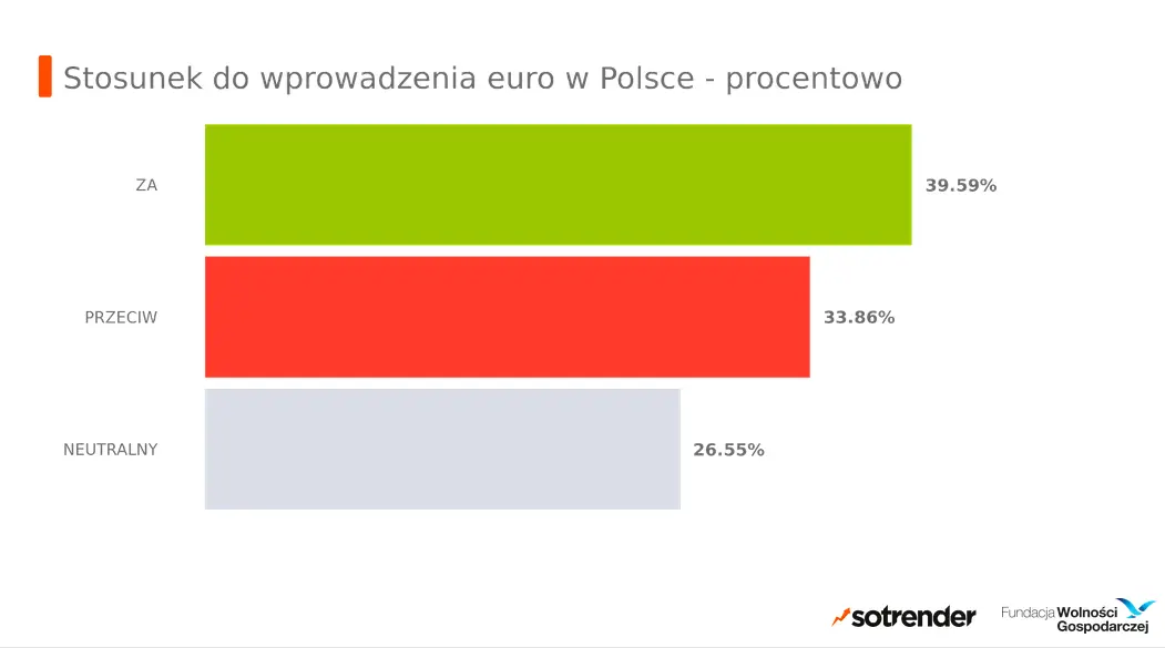 Badanie eurosentymentu w sieci – Internauci za wprowadzeniem waluty euro w Polsce - 2